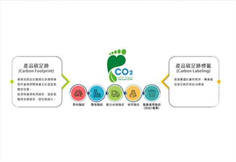 產品碳足跡