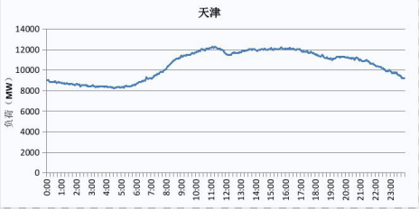 2019 天津電網(wǎng)電力負荷曲線