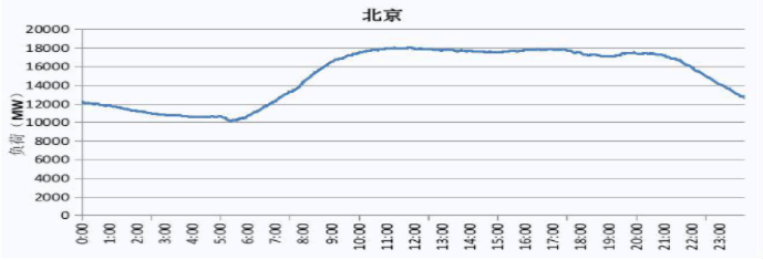 2019 北京電網電力負荷曲線