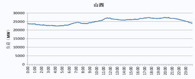 2019 山西電網電力負荷曲線