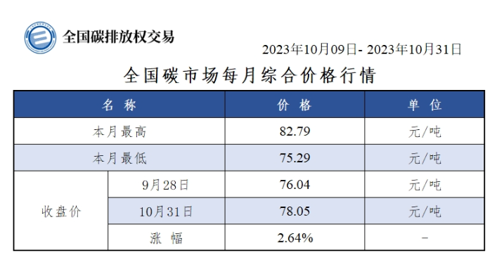 最高價達82.79元/噸 全國碳市場10月價格創新高