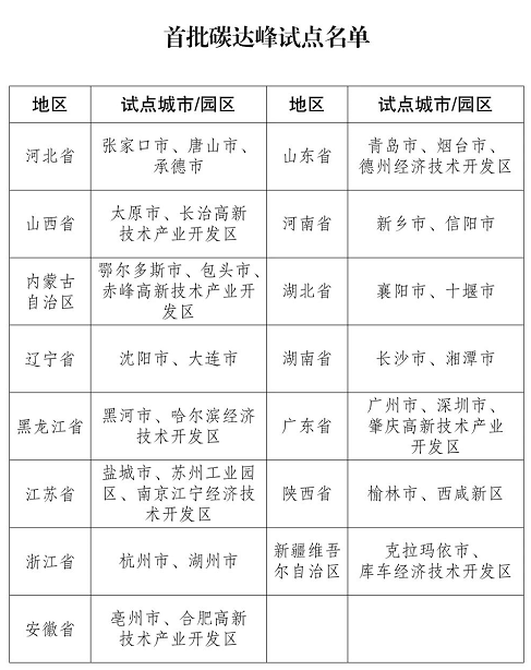 首批碳達峰試點名單發布!