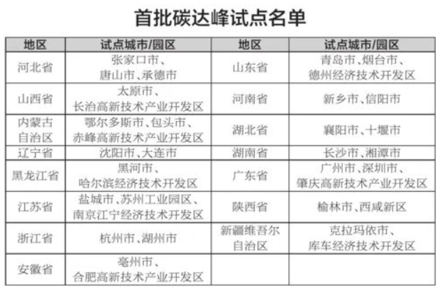 碳達峰試點城市和園區要“試”什么