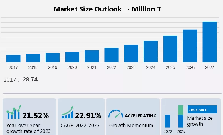 2027年碳捕獲和封存市場規模將增加約1億噸