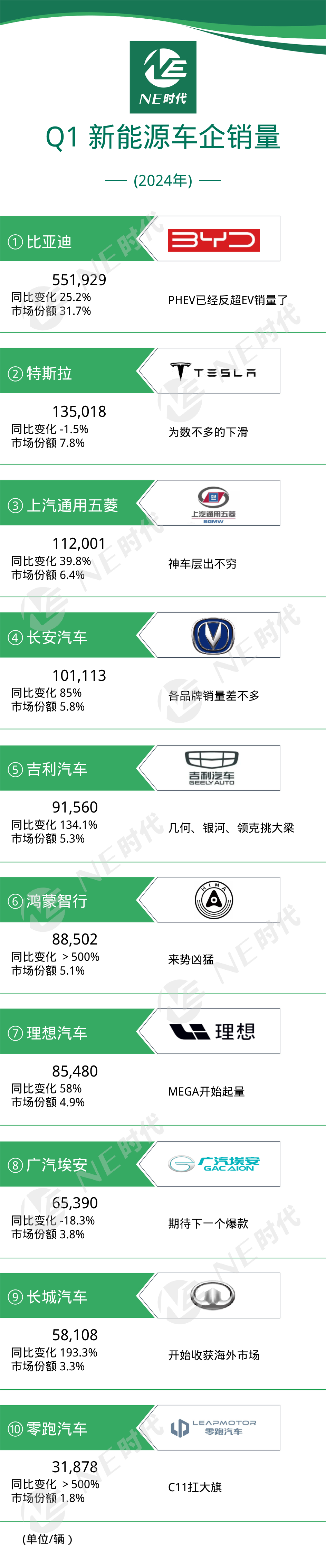 2024Q1新能源乘用車銷量:PHEV何時反超EV?