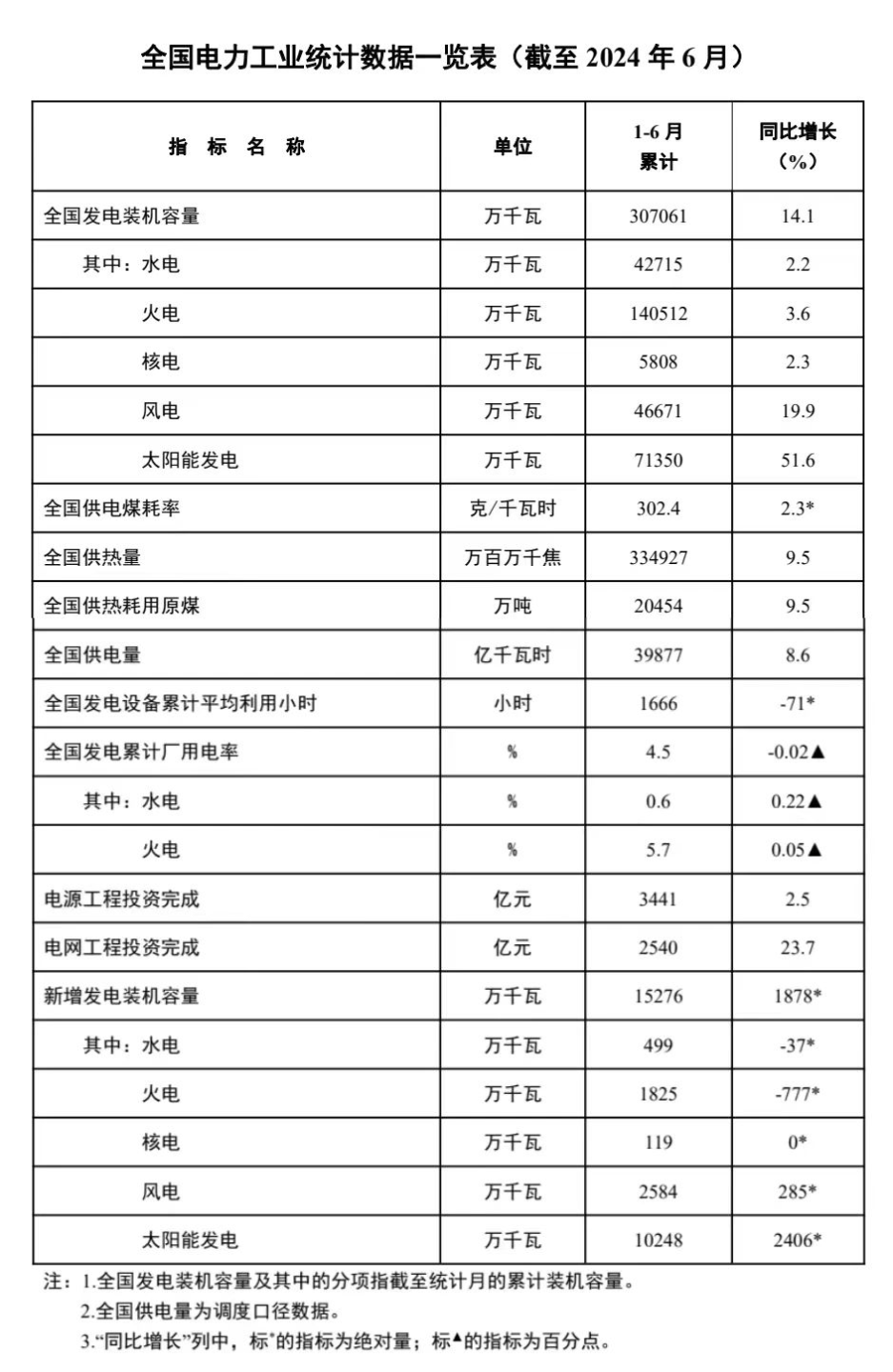 國家能源局發布2024年1-6月份全國電力工業統計數據