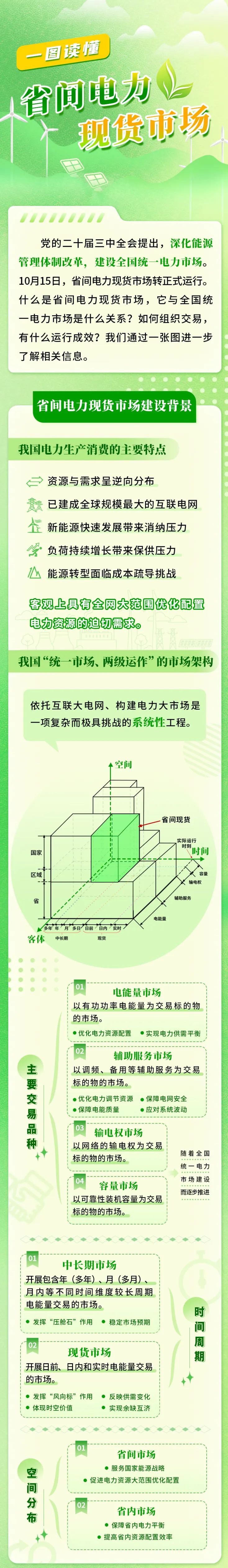 一圖讀懂省間電力現(xiàn)貨市場