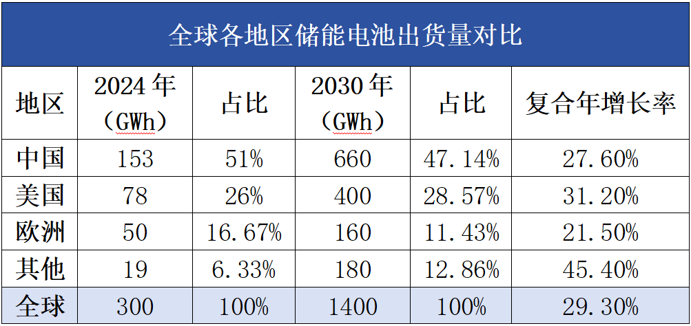 美國儲能增長性確定,中國儲企需探索更多“高階玩法”