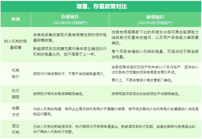 新能源全面入市新政影響幾何?