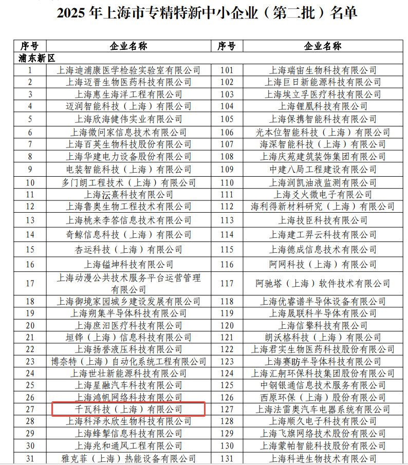喜報!千瓦科技成功入選“專精特新”中小企業名單