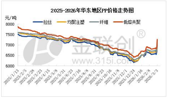 中東沖突加劇 聚丙烯的“瘋狂三月”序幕拉開