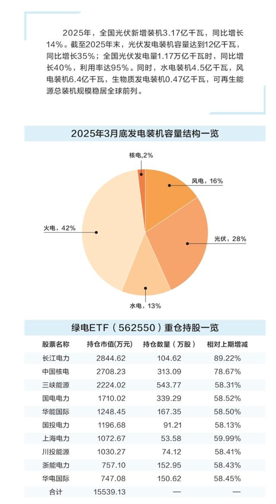 “算電協同”打開綠電增長空間 聰明資金爭相涌入相關主題基金