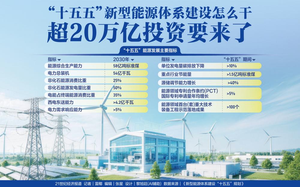 “十五五”新型能源體系建設怎么干 超20萬億投資要來了